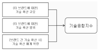 기술융합지수의 구성