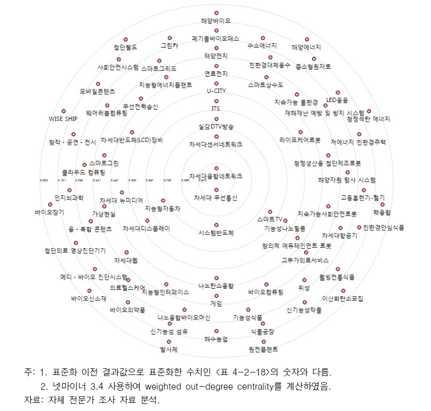 타 브랜드에 대한 기술 확산 규모