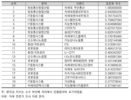 후보 브랜드의 기술 확산 규모(상위 20위)