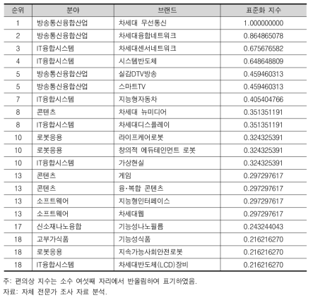 후보 브랜드의 기술 확산 범위(상위 20위)