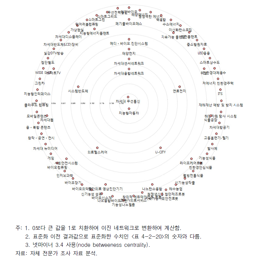 타 브랜드에 대한 기술 확산 매개 역량