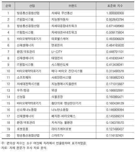 후보 브랜드 기술 확산 매개 역량 (상위 20위)