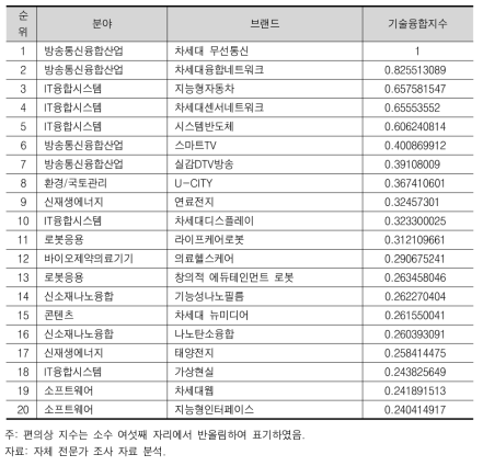 후보 브랜드의 기술융합지수(상위 20위)