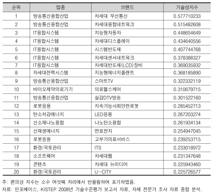 후보 브랜드 기술성지수(상위 20위)