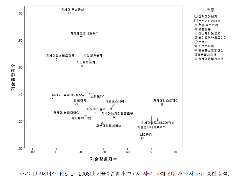 기술성지수 상위 20대 브랜드 기술창출지수와 기술융합지수