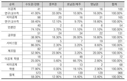 한국 미래사회 전망 응답자 분포: 직종과 권역 기준