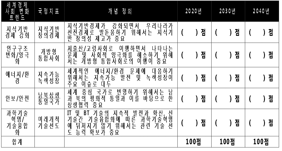 한국적 가치 중요도 조사내용