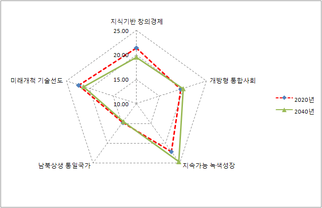 한국 미래사회 전망: 전체(시계열)