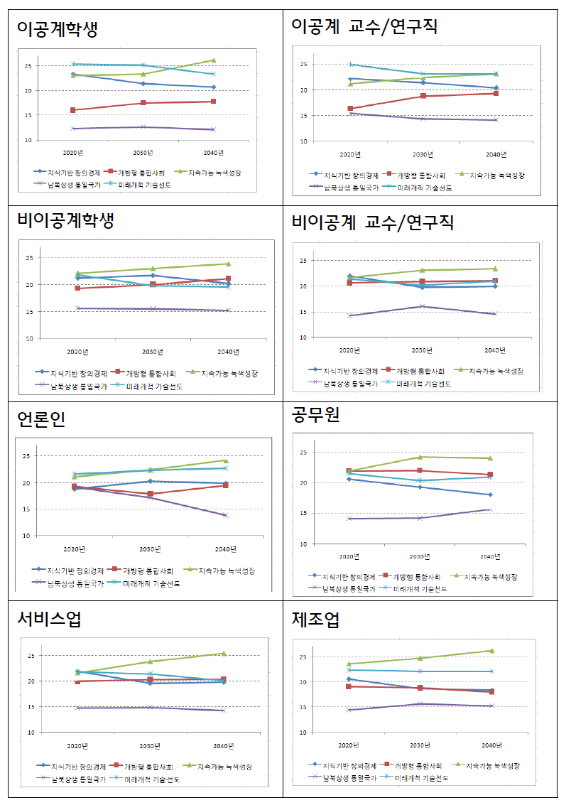 한국 미래사회 전망: 직종별(시계열)