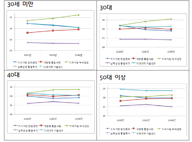 한국 미래사회 전망: 연령대별(시계열)