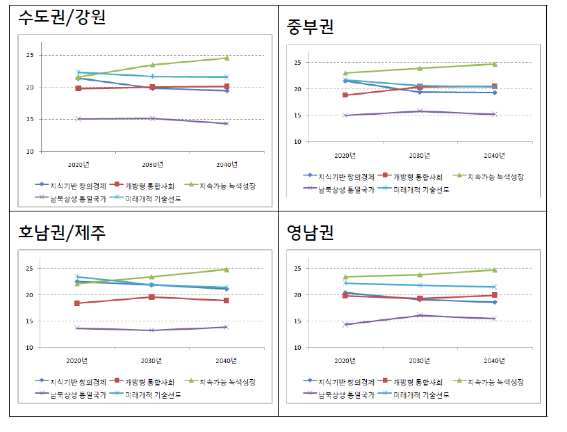 한국 미래사회 전망: 직장 권역별(시계열)