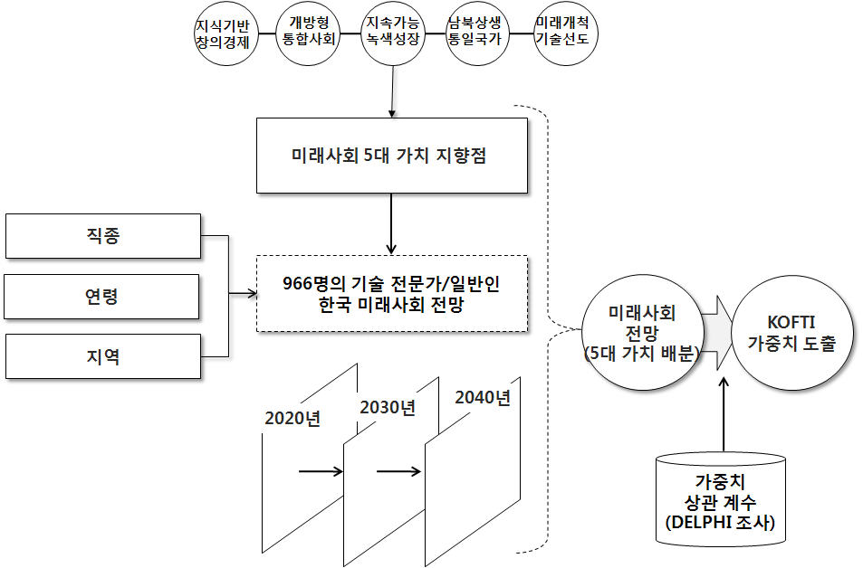 한국 미래사회 전망에 기초한 KOFTI 가중치 도출과정