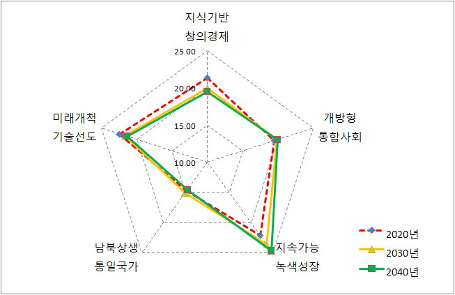 한국 미래사회 전망(2020-2040년)