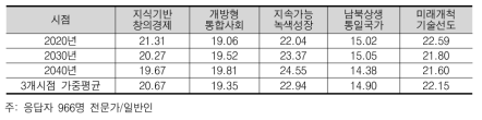 미래사회가치 배분(시계열 가중 평균)