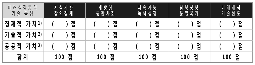 5대 가치별 유망성장동력 개별 지표의 중요도 조사 내용