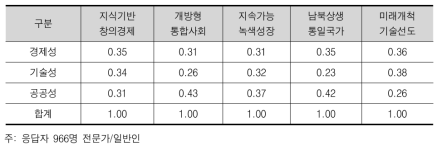 미래사회가치별 미래기술 속성가중치