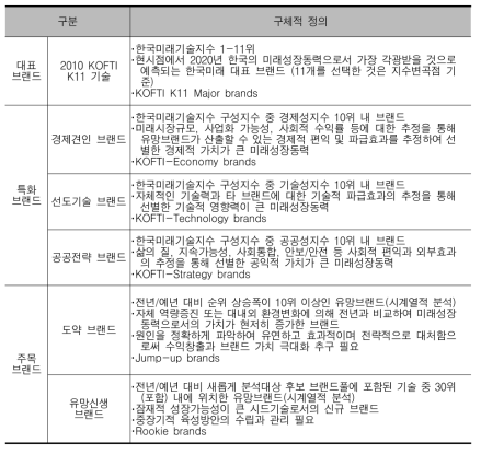 KOFTI 2010 미래 브랜드 유형과 개념의 구체적 정의