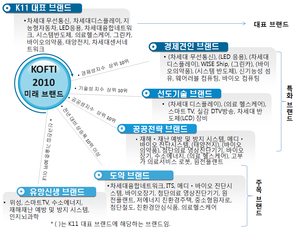 KOFTI 2O1O 미래 브랜드 유형과 선정결과 종합