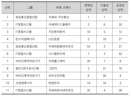 2010 한국미래기술지수 K11 대표 브랜드