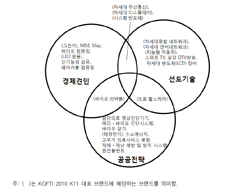 KOFTI 2010 특화 브랜드 분포