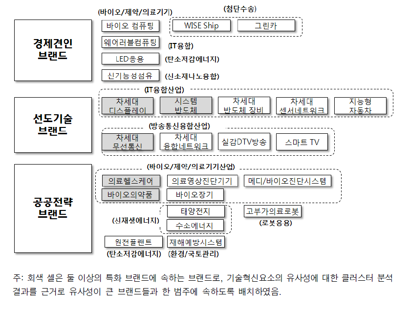 KOFTI 2010 특화 브랜드 분포: 업종별 세분화