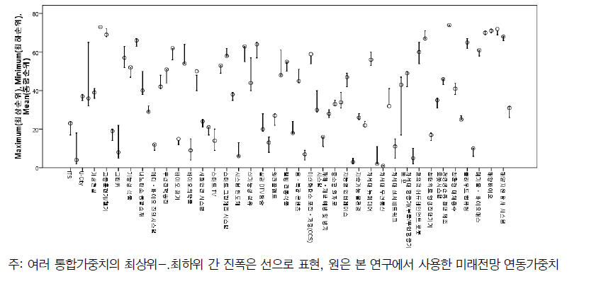 한국미래기술지수의 통합가중치 견고성 분석