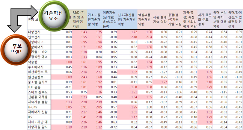 기술혁신정책지수: 74개 후보 브랜드