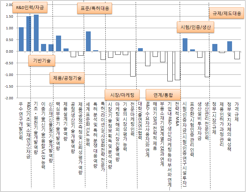 기술혁신정책 격차 요소점수: 74개 후보 브랜드 평균