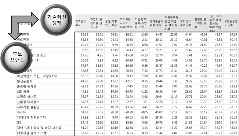 기술혁신정책지수: 74개 후보 브랜드