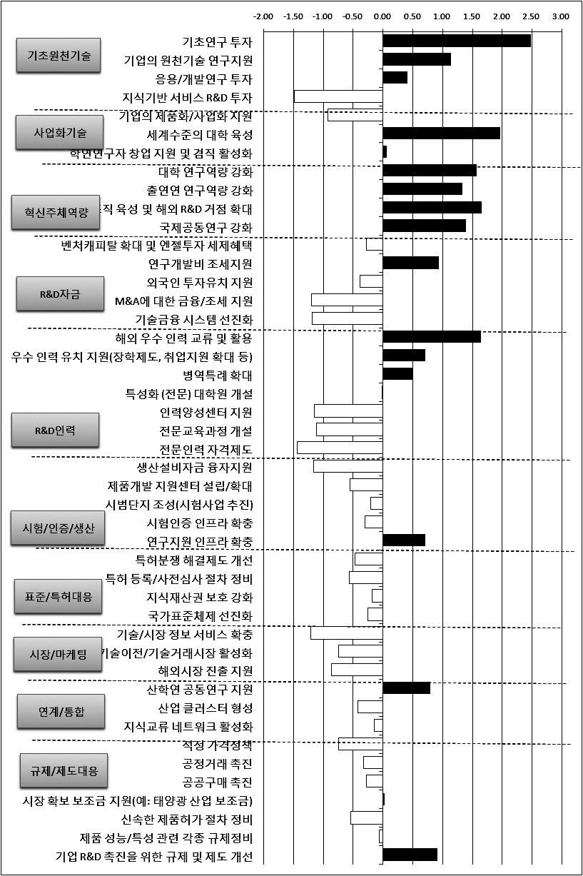 기술혁신정책지수: 74개 후보 브랜드 평균