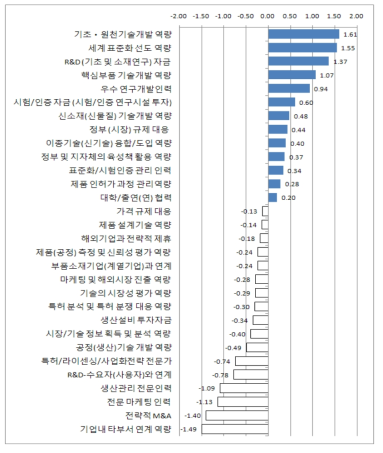 기술혁신정책 격차 요소점수: K11 대표 브랜드 평균