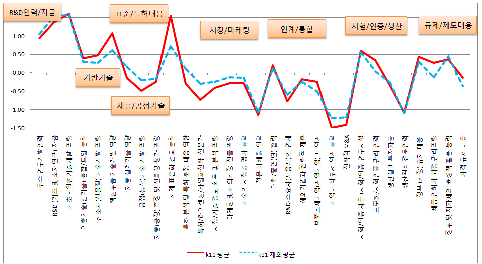 기술혁신정책 격차 비교: K11 브랜드 vs 기타(K11 제외 브랜드)