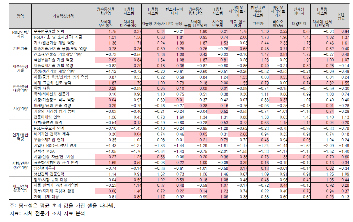 K11 대표 브랜드 정책 격차 요소점수