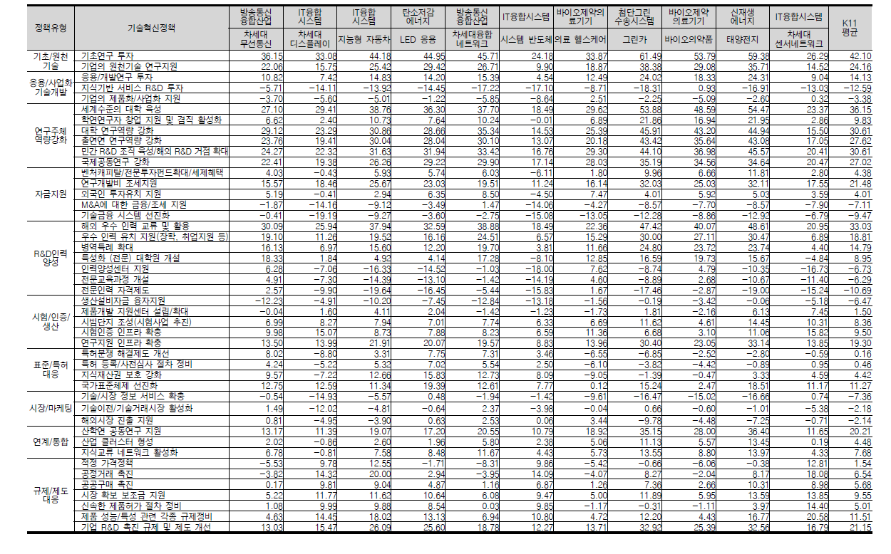 K11 대표 브랜드 기술혁신정책지수
