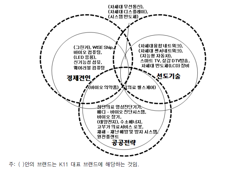 특화 브랜드 별 개별 브랜드 구성