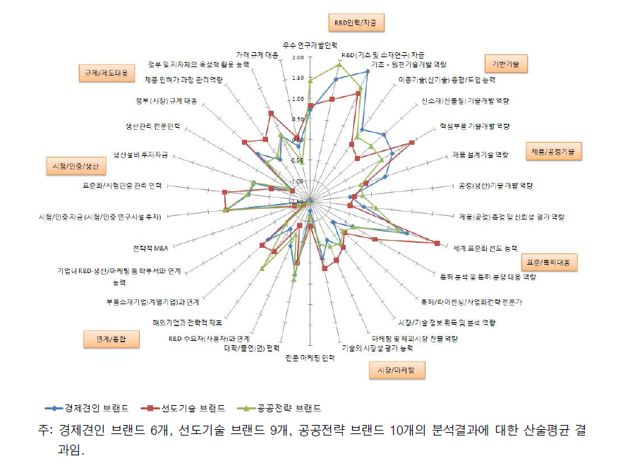 특화 브랜드 간 비교분석: 정책 격차 요소점수