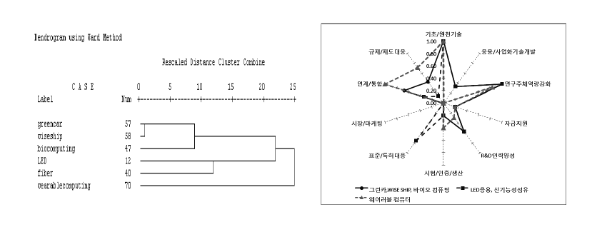 경제견인 브랜드 정책 격차 유형화와 기술혁신정책지수