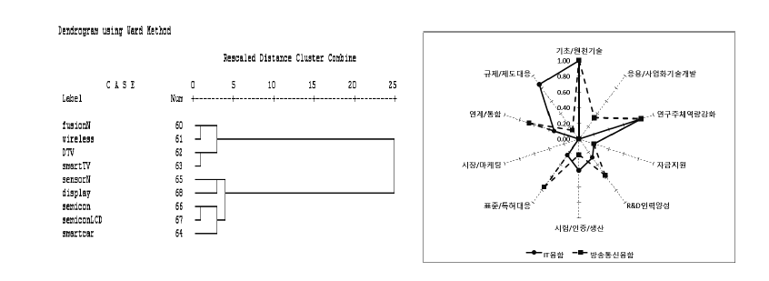 선도기술 브랜드 정책 격차 유형화와 기술혁신정책지수