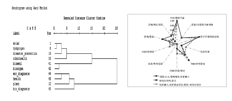 공공전략 브랜드 정책 격차 유형화와 기술혁신정책지수