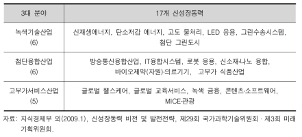 정부가 추진하는 3대 분야 17개 신성장동력