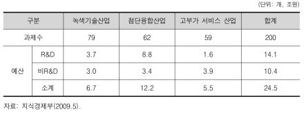 신성장동력사업 예산