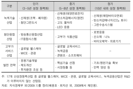 신성장동력사업 대상 산업 및 발전 전략