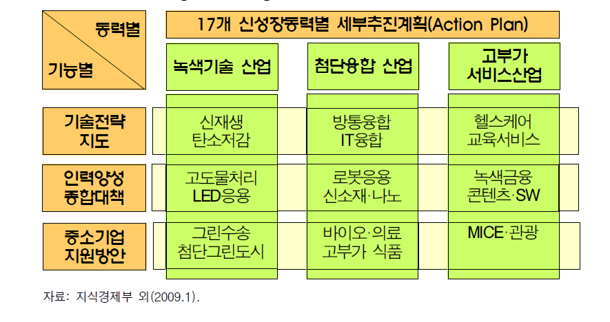 신성장동력 종합추진계획