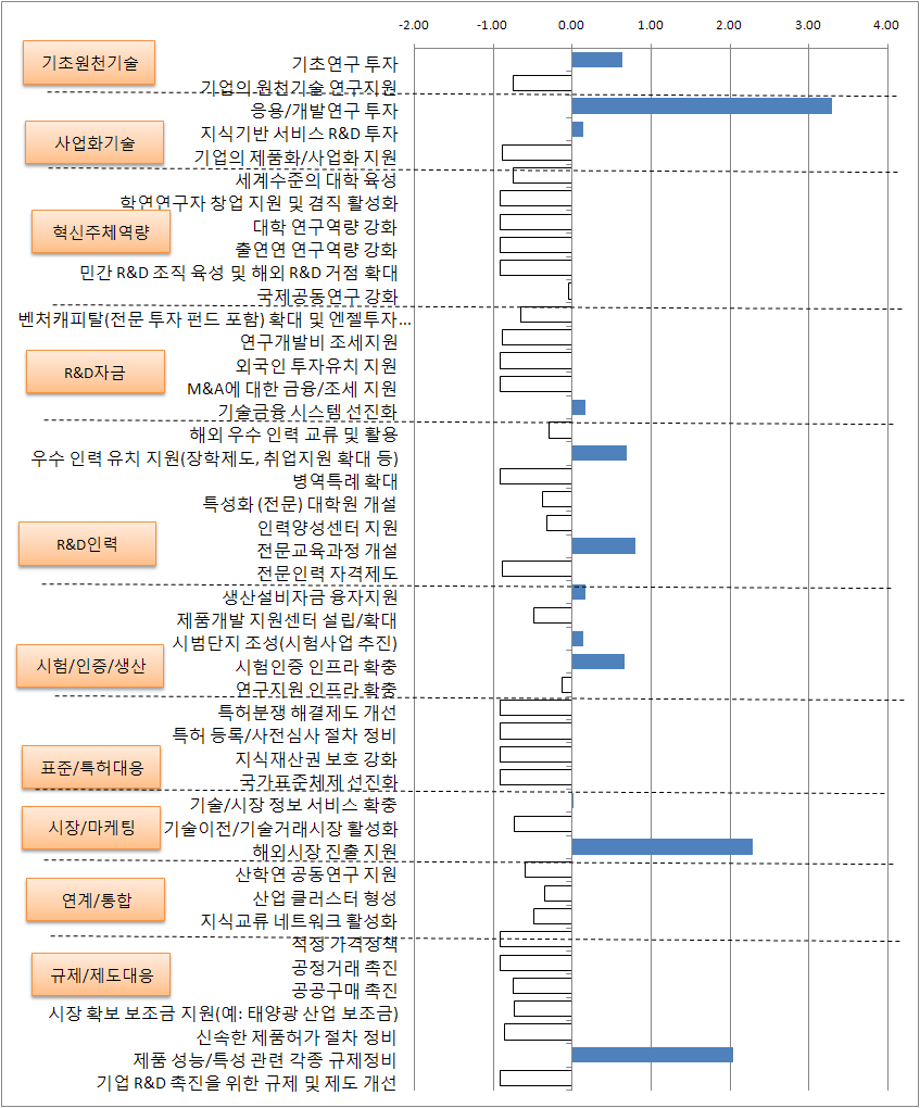 62개 스타브랜드 정부 정책 방향: 정책수단별