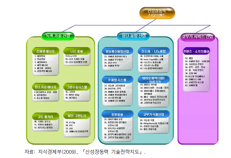 신성장동력 스타브랜드