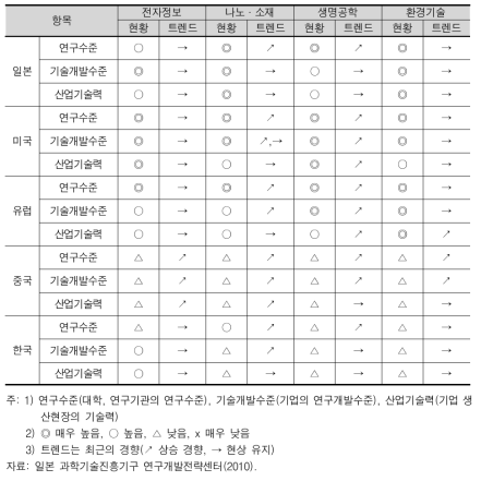 주요 분야의 기술수준 비교