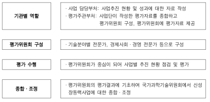 신성장동력사업 평가 체계