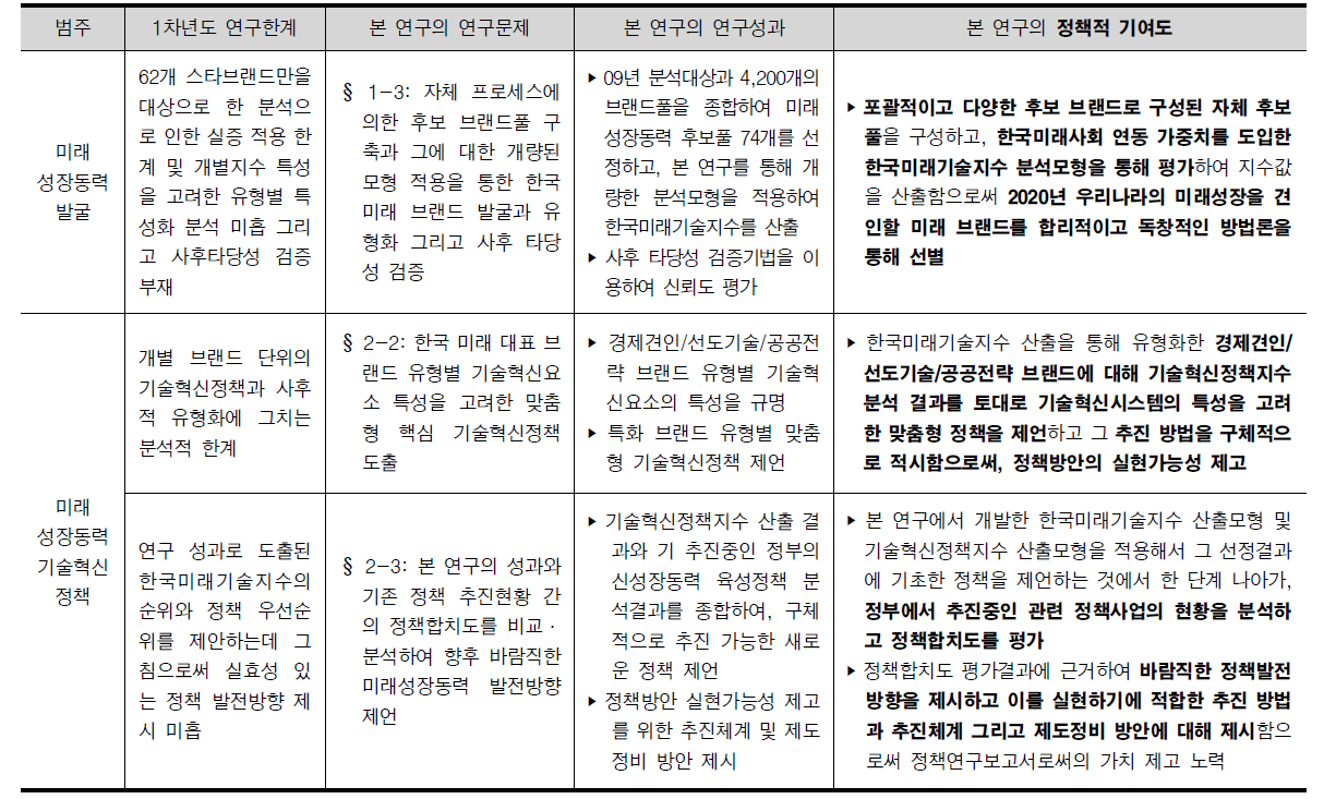 연구성과의 주요 정책적 기여