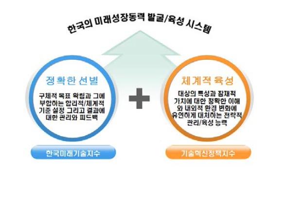 한국의 미래성장동력 발굴 육성시스템