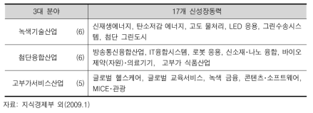 3대 분야 17개 신성장동력 산업